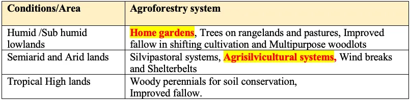 Map or diagram showing agroforestry systems suited to different ecological zones -- arid, sub-humid, humid, highland, and coastal