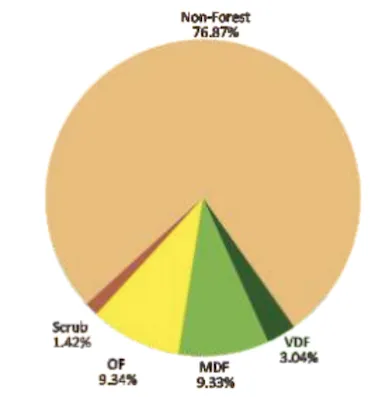 Pie chart showing distribution of forest cover types in India
