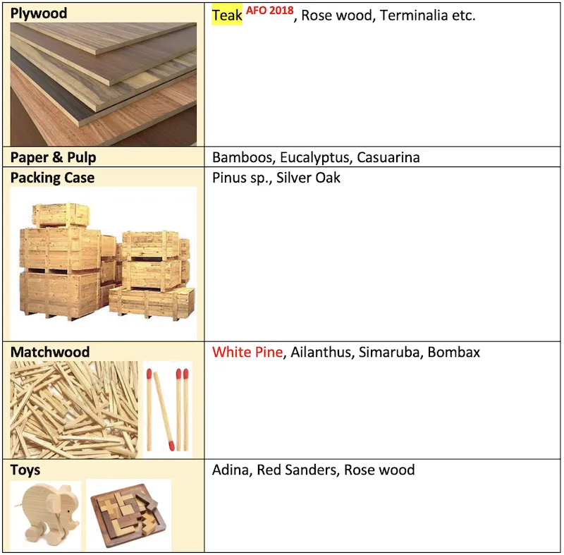 Various timber products from forests including furniture and construction wood