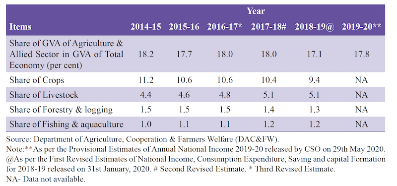 Table 3: Share of Agriculture and Allied Sectors in Total GVA at current prices