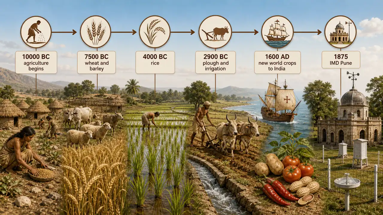 History of agriculture timeline showing early agriculture, wheat and barley cultivation, rice cultivation, plough and irrigation, Portuguese crop introduction, and IMD establishment