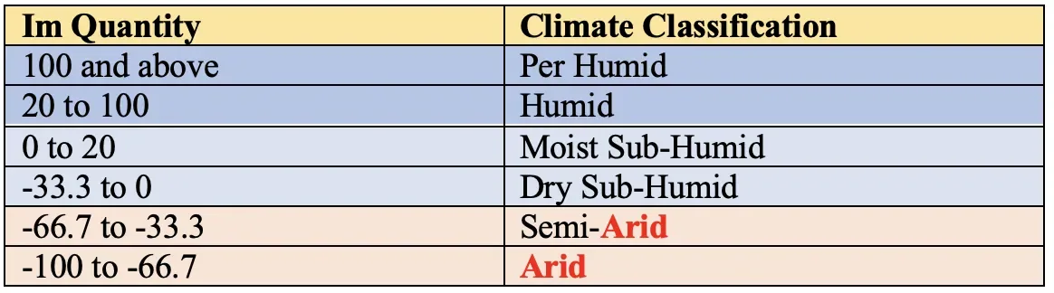 Thornthwaite moisture index classification from humid to arid zones