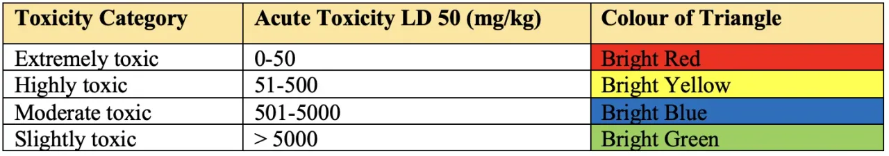Herbicide toxicity categories and color-code interpretation