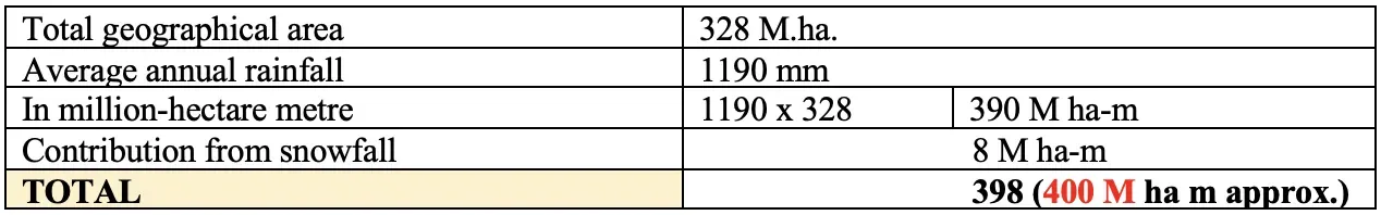 India's water budget showing distribution of 400 M ha-m annual rainfall into evapotranspiration, runoff, and infiltration