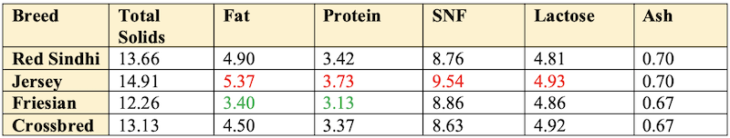 Avg. composition of milk of some important milch breeds of cows (in %)