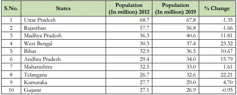 Top ten Indian states by total livestock population in the 2012 and 2019 livestock census
