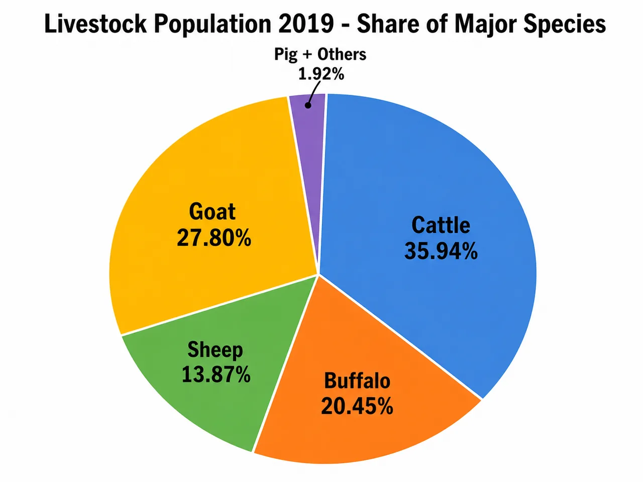 Pie chart of major livestock species share in India in 2019 showing cattle 35.94 percent, goat 27.80 percent, buffalo 20.45 percent, sheep 13.87 percent, and pig plus others 1.92 percent