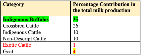 Species Wise Milk Contribution in India