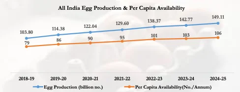 Egg Production (All India) — trend 2018-19 to 2024-25