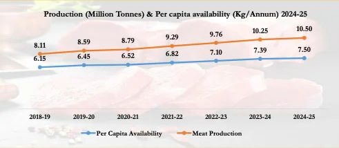 Meat Production (All India) — trend 2018-19 to 2024-25