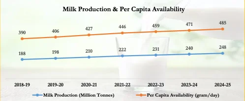 Milk Production (All India) — trend 2018-19 to 2024-25