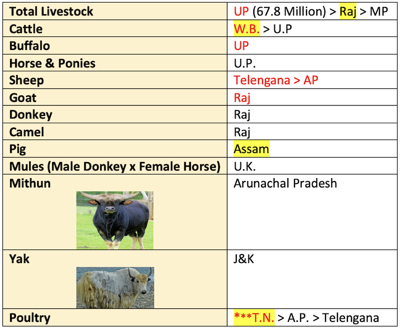 Livestock Census