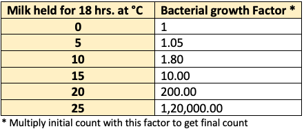 Effect of storage temperature on bacterial growth in milk