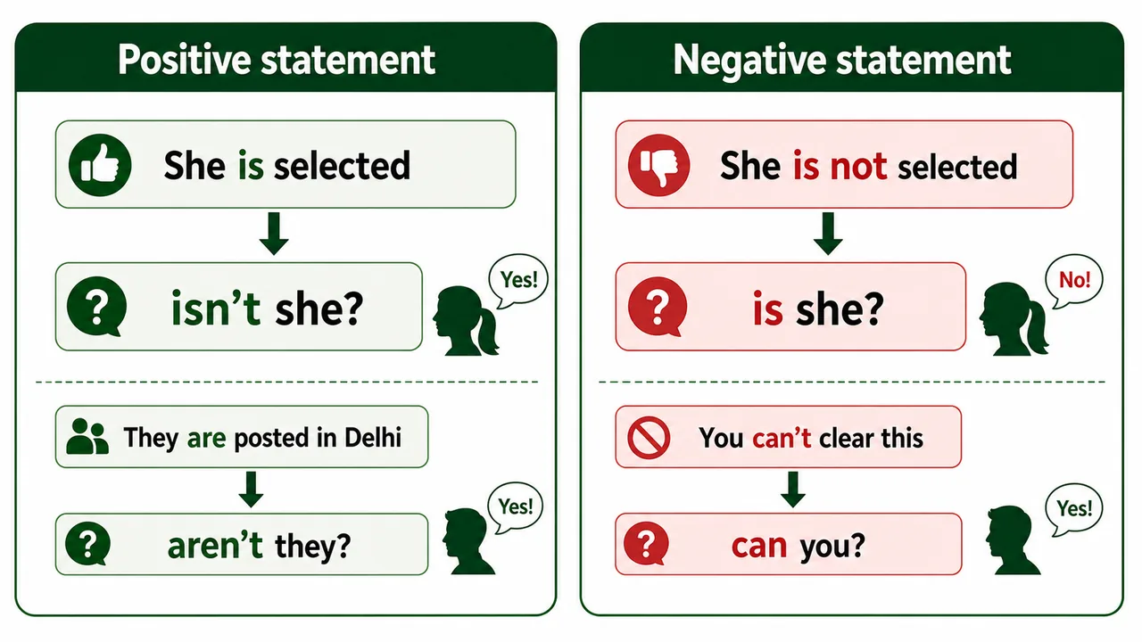 Question tag polarity rule showing positive statements taking negative tags and negative statements taking positive tags
