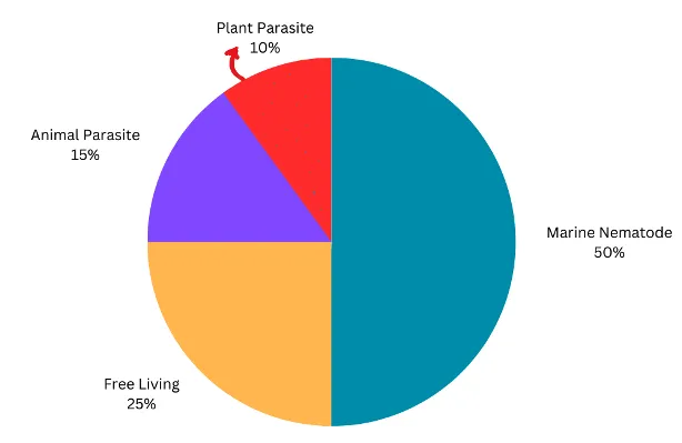 Diagram showing diverse habitats of nematodes including soil, water, and plant tissues