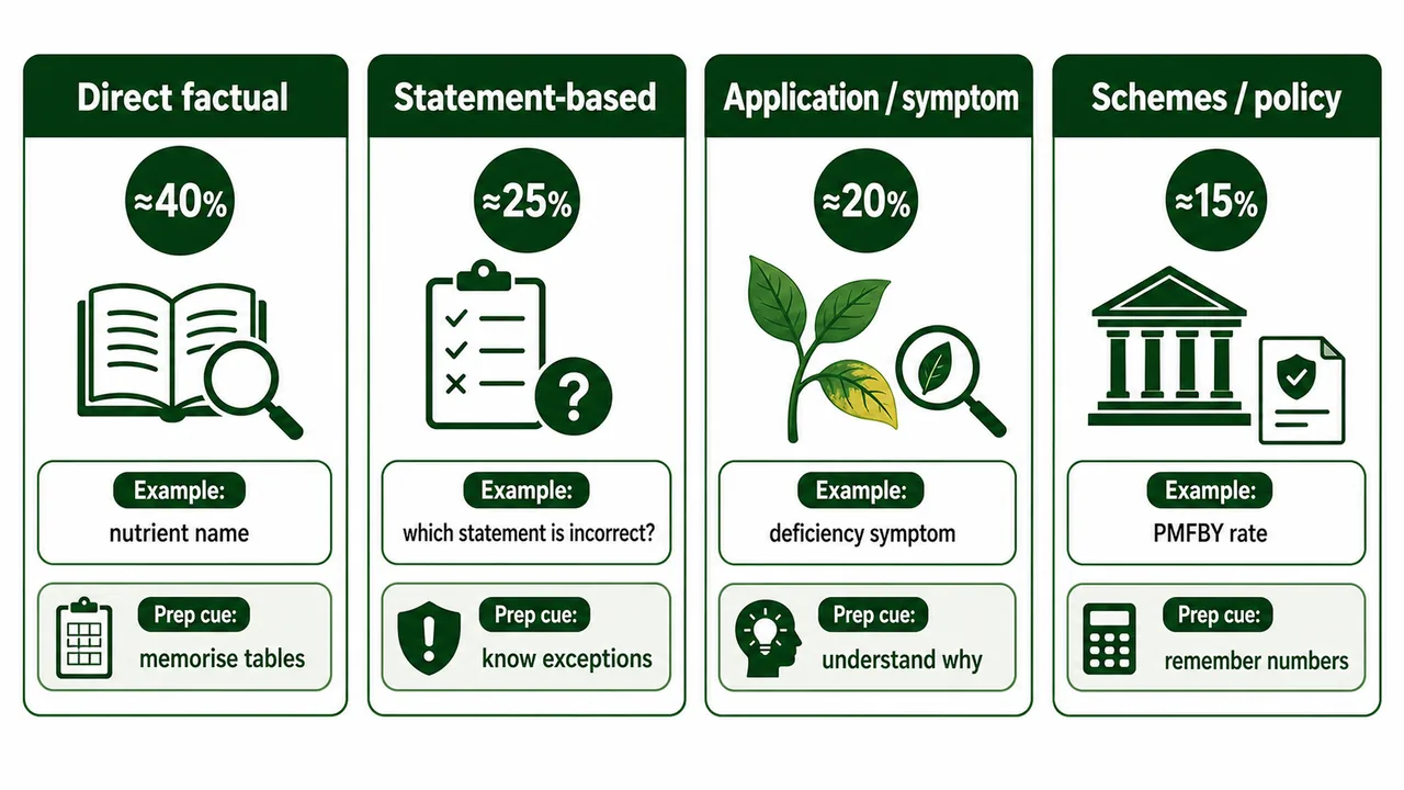 IBPS AFO PYQ question types showing direct factual, statement-based, application or symptom, and schemes or policy questions