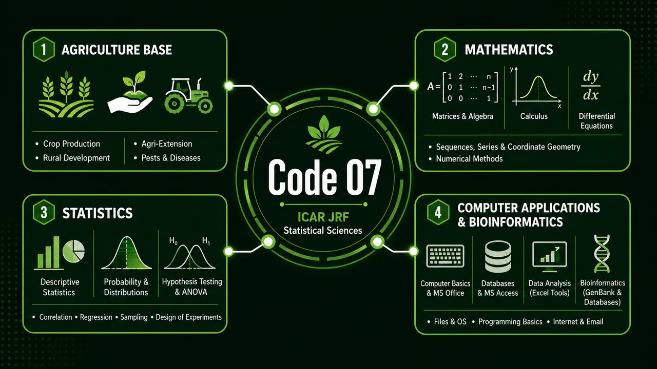 ICAR JRF Statistical Sciences Code 07 subject map showing mathematics, statistics, computer applications, and bioinformatics