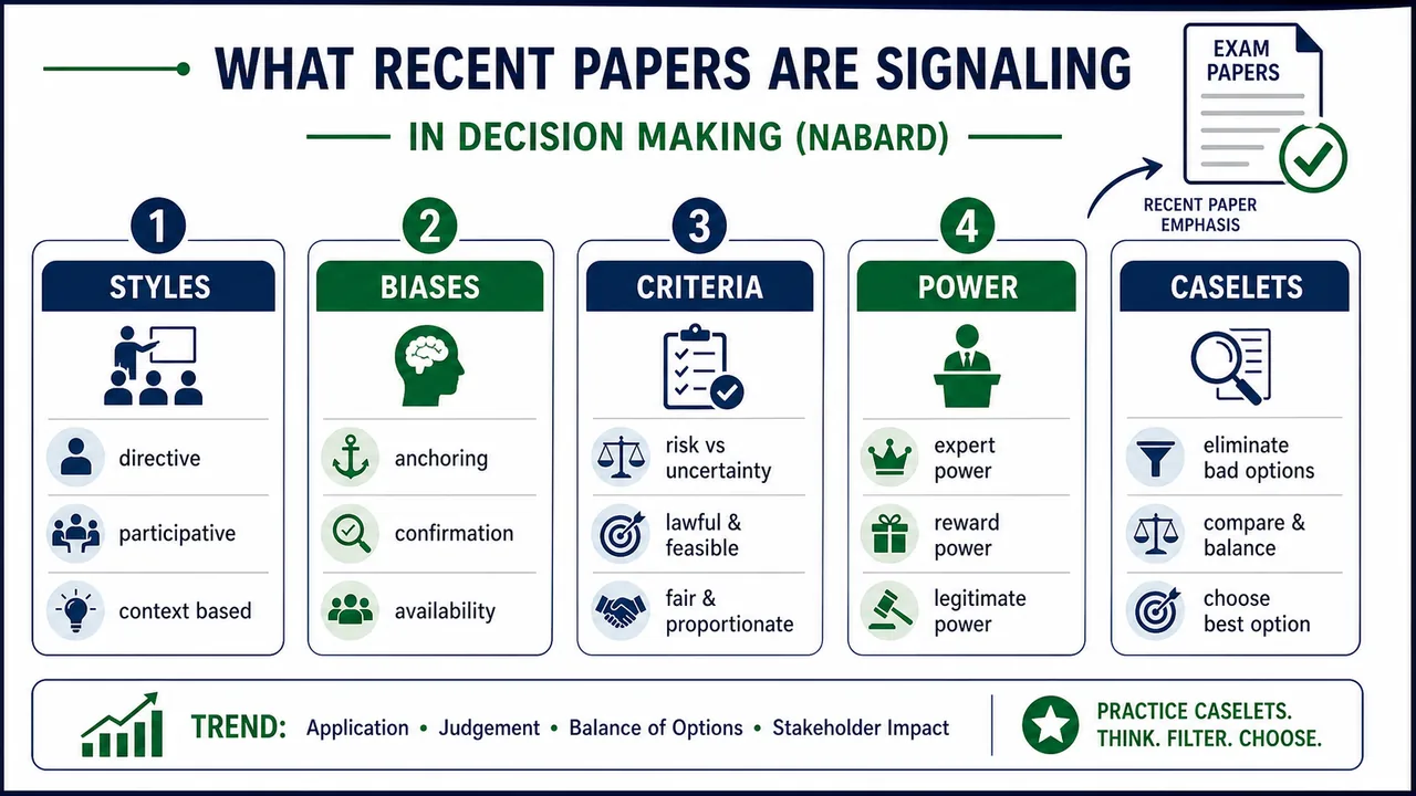 Recent NABARD decision making paper signals showing styles biases criteria power and caselet patterns
