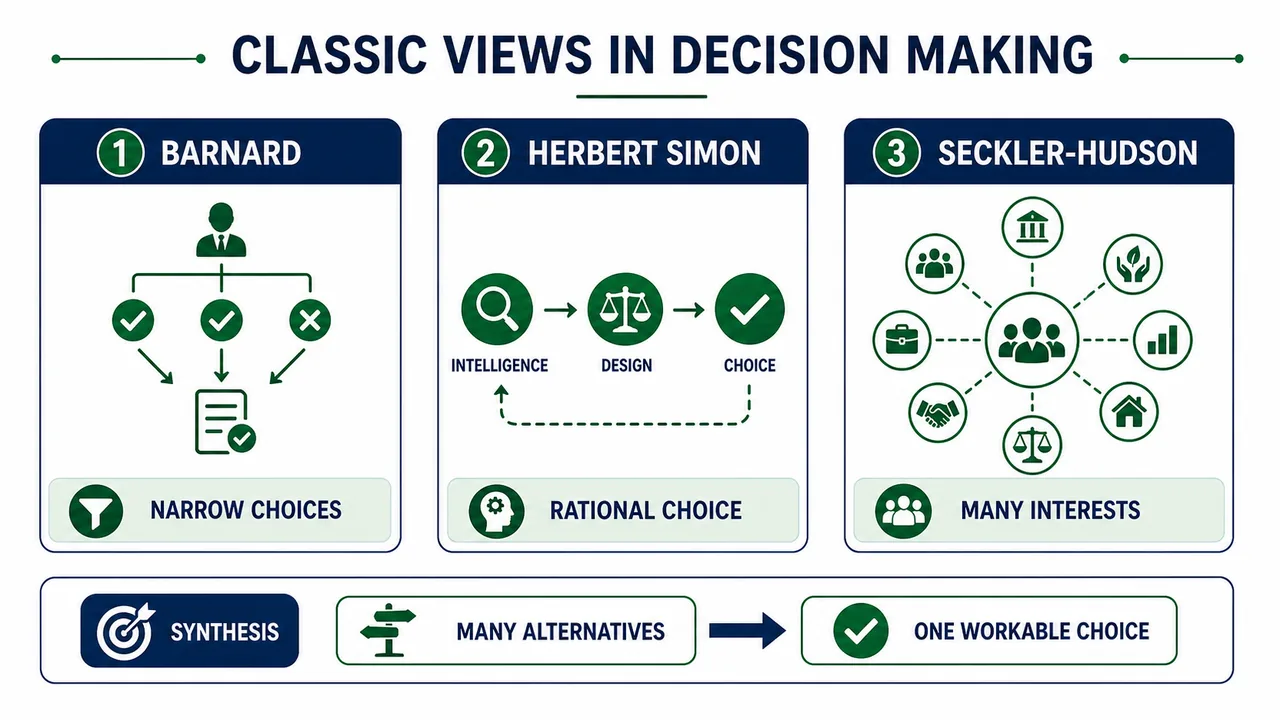 Classic decision making views of Barnard Herbert Simon and Seckler-Hudson for NABARD management study
