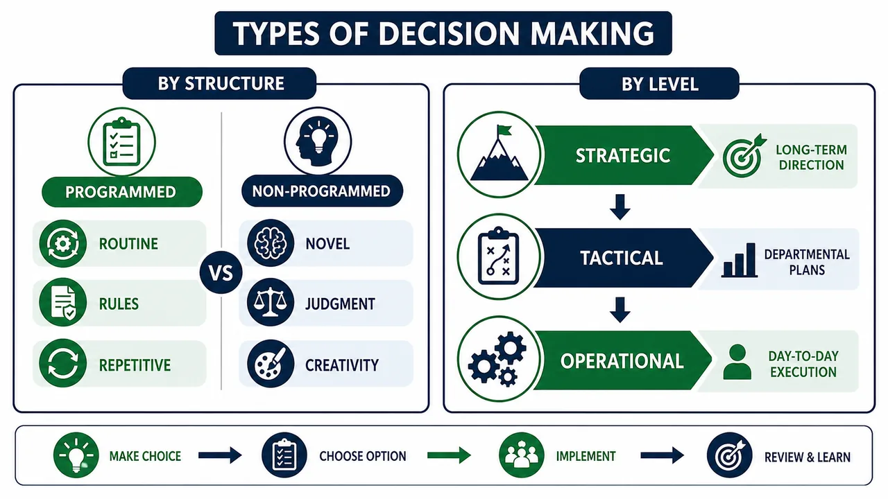Decision types board comparing programmed and non-programmed decisions with strategic tactical and operational levels
