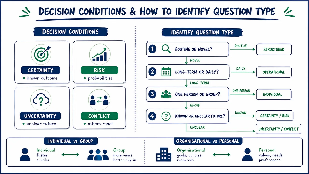 Individual versus group decision making comparison for NABARD management lessons