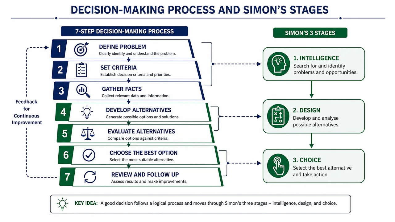Decision-making process board showing seven steps linked to Simon's intelligence design and choice stages