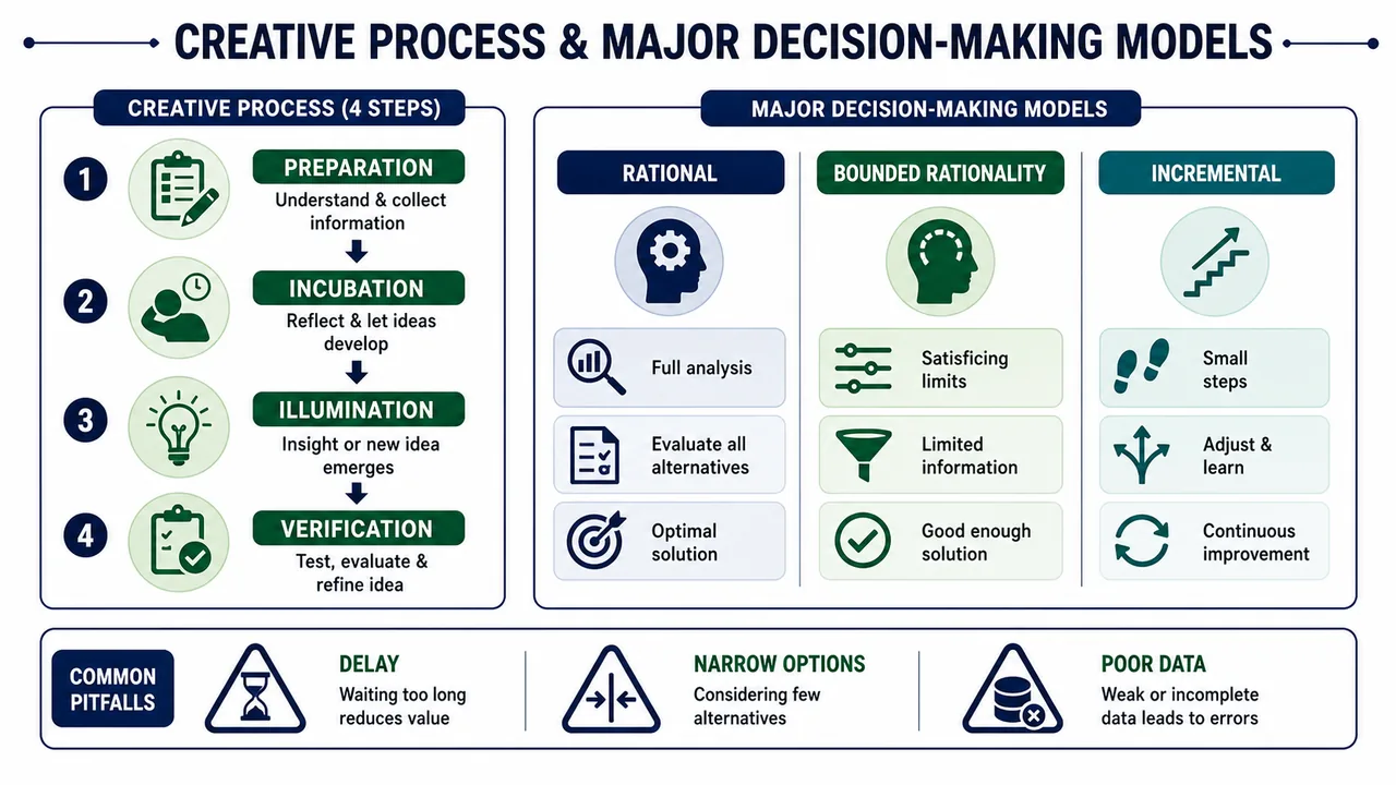 Creative process board showing preparation incubation illumination and verification