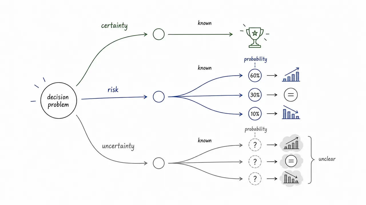 Study illustration distinguishing certainty, risk, and uncertainty in decision making