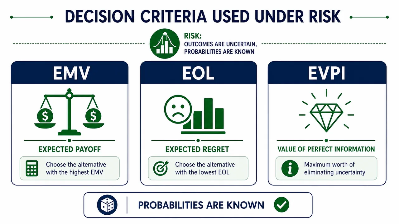 Decision criteria under risk showing EMV EOL and EVPI for NABARD decision making lessons