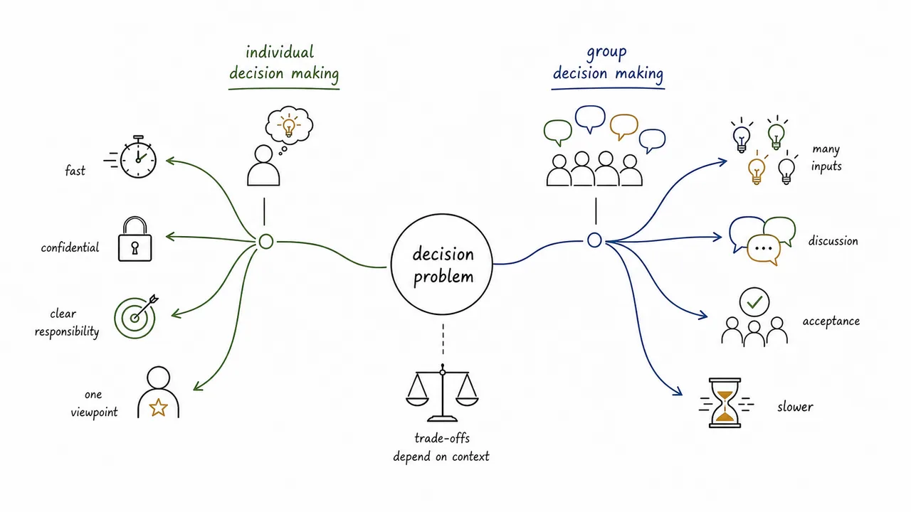Study illustration comparing individual and group decision making through speed, confidentiality, discussion, acceptance, and input variety