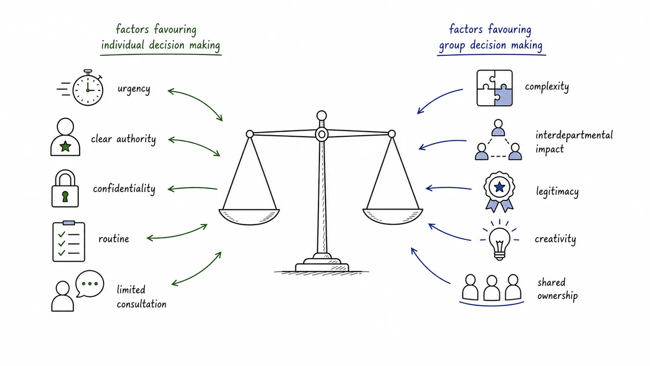 Comparison between individual and group decisions on speed responsibility input and acceptance
