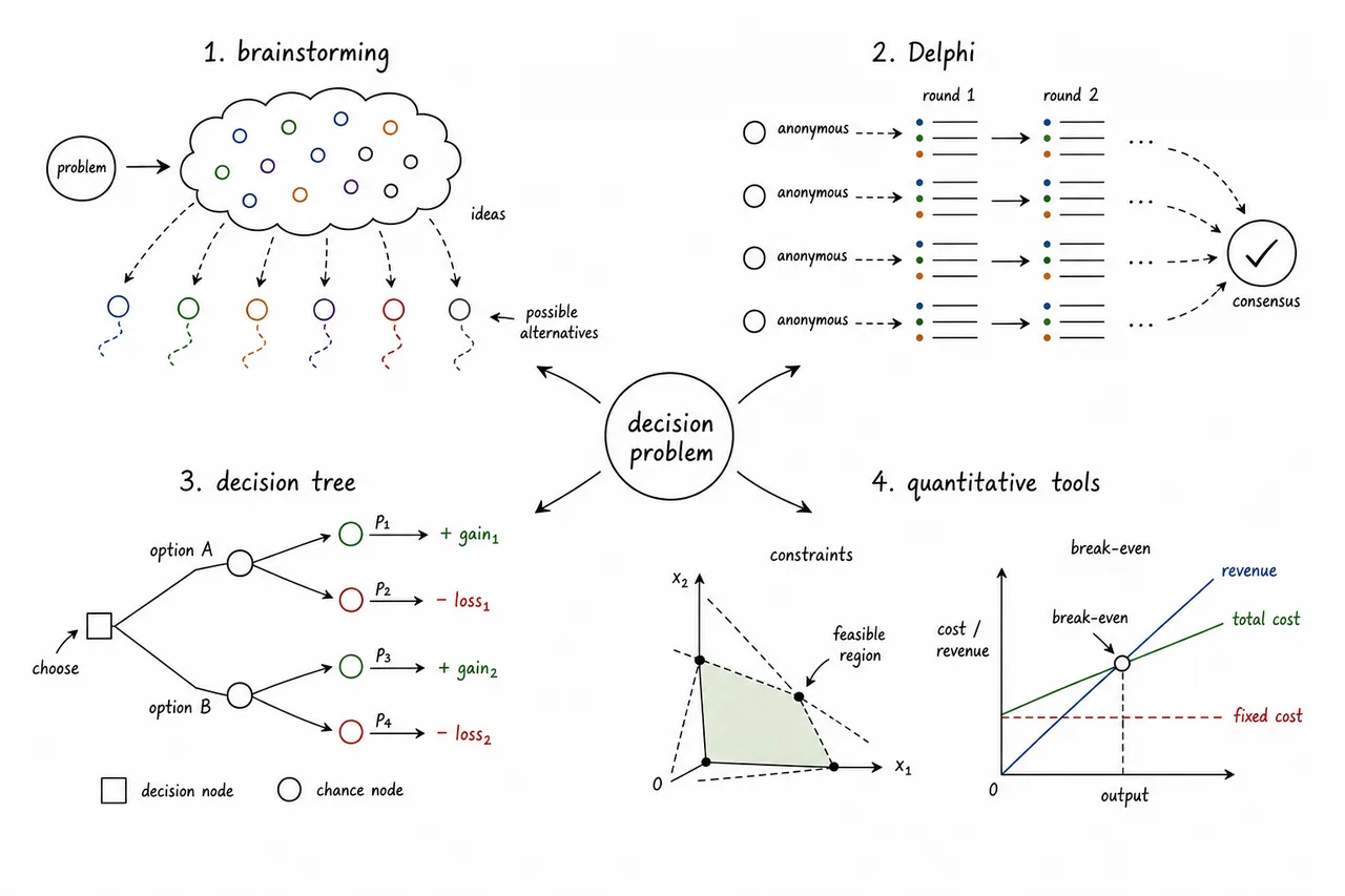 Study illustration showing decision-making tools such as brainstorming, Delphi, decision tree, optimisation, and break-even in one revision visual