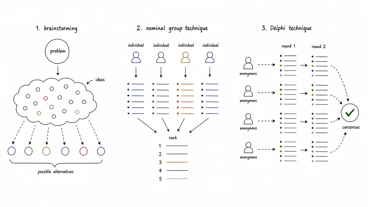 Study illustration comparing brainstorming, nominal group technique, and Delphi technique in decision making