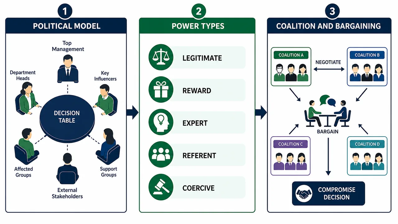 Political decision model board showing organisational stakeholders power types and coalition bargaining toward a compromise decision