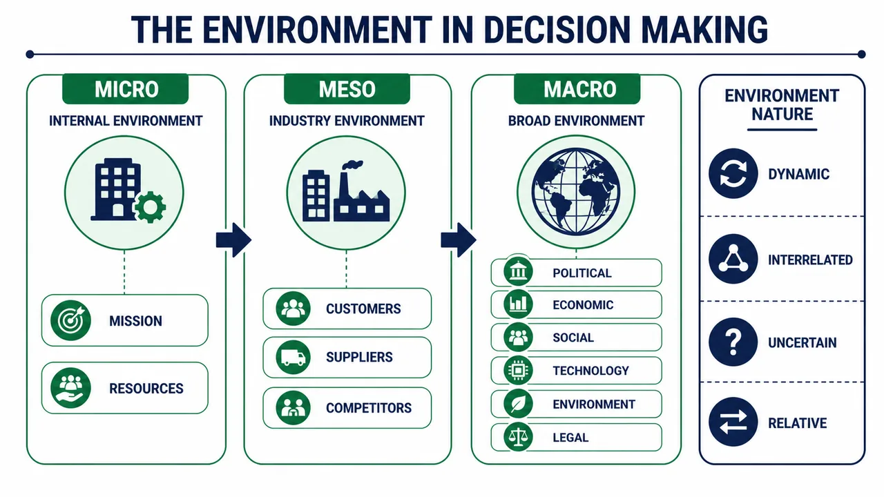 Business environment board showing micro meso and macro levels with dynamic interrelated uncertain and relative environmental characteristics