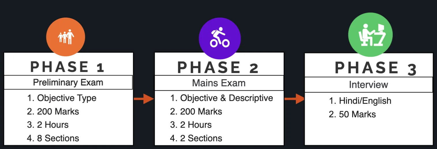 Three Phases of Examination
