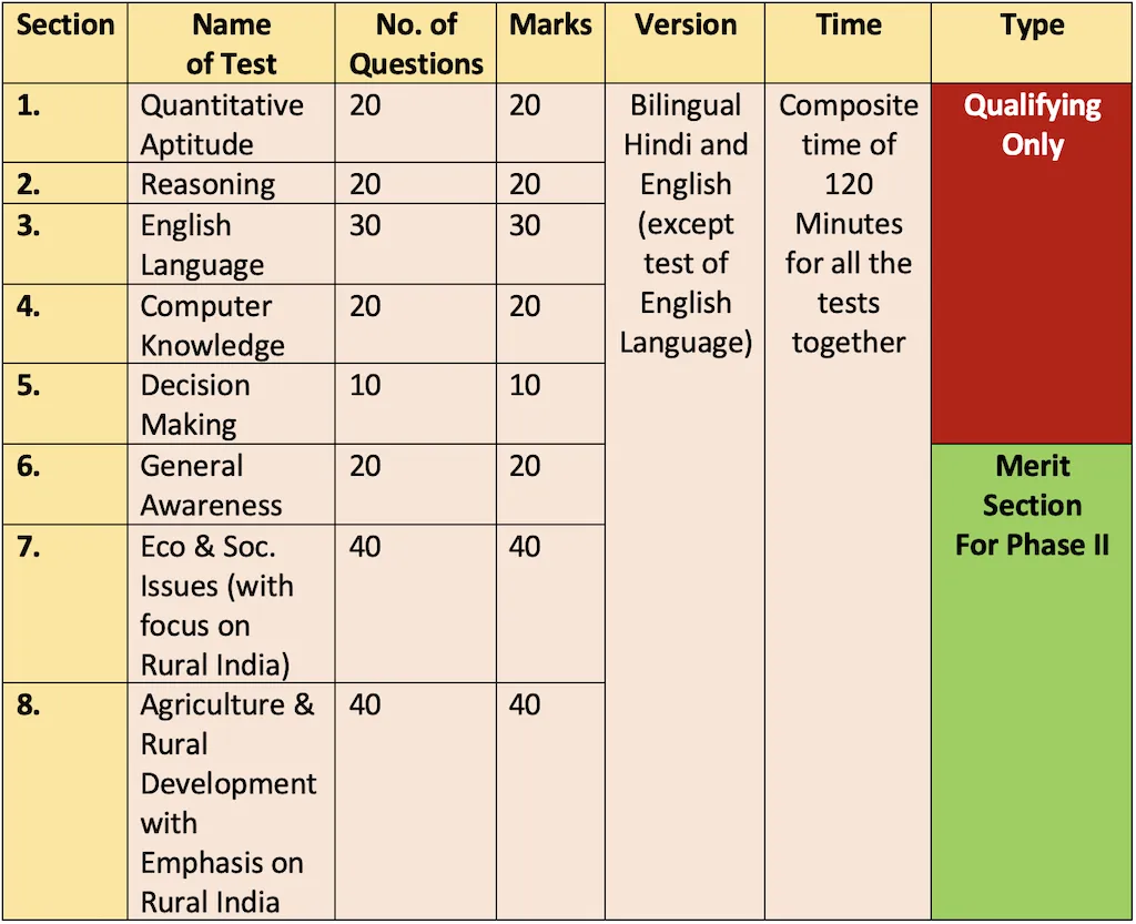 Phase I Exam Pattern
