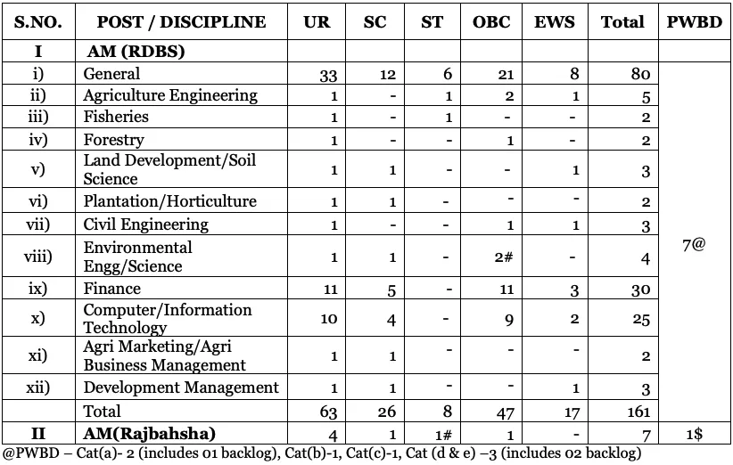 Vacancies in NABARD 2022 Notification