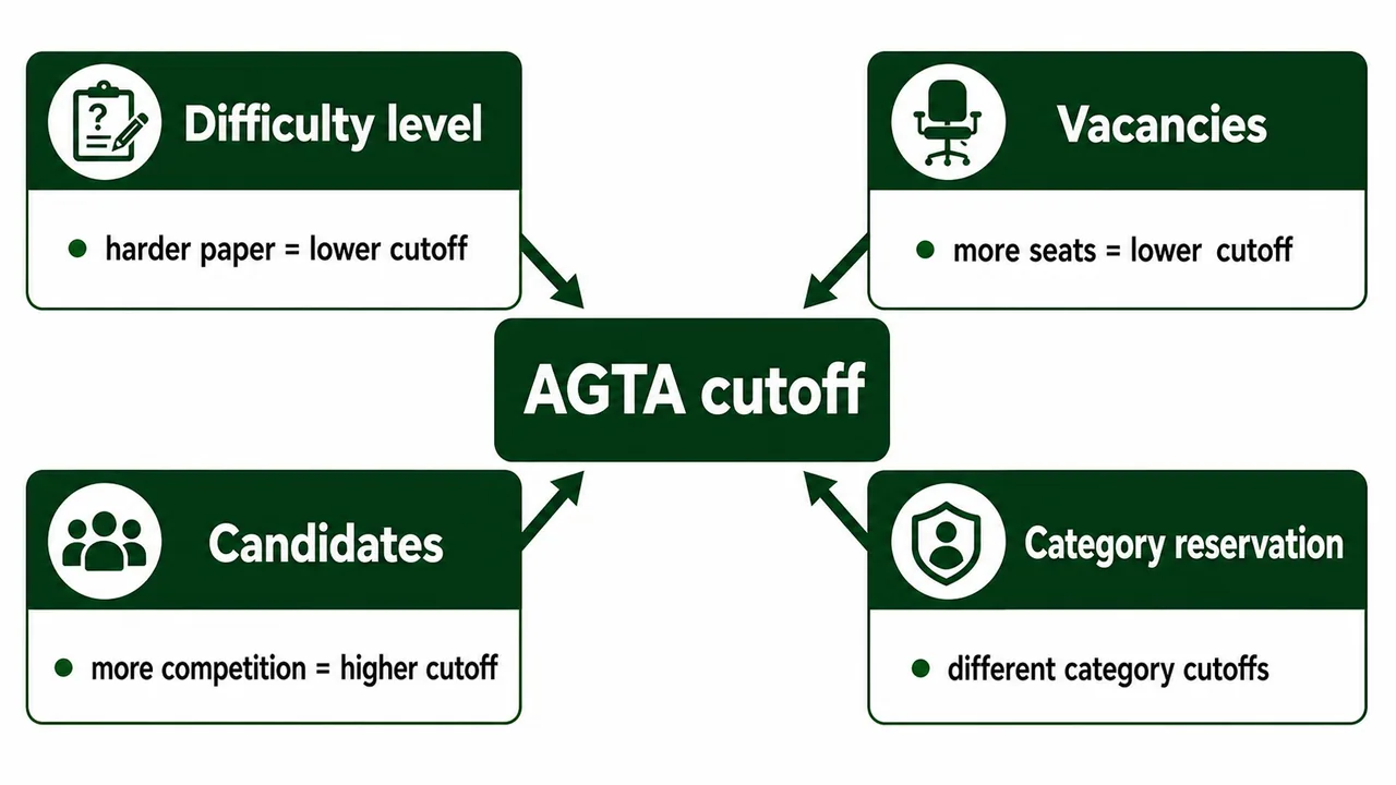 UPSSSC AGTA cutoff drivers showing how paper difficulty, vacancies, candidate competition, and category reservation affect the cutoff