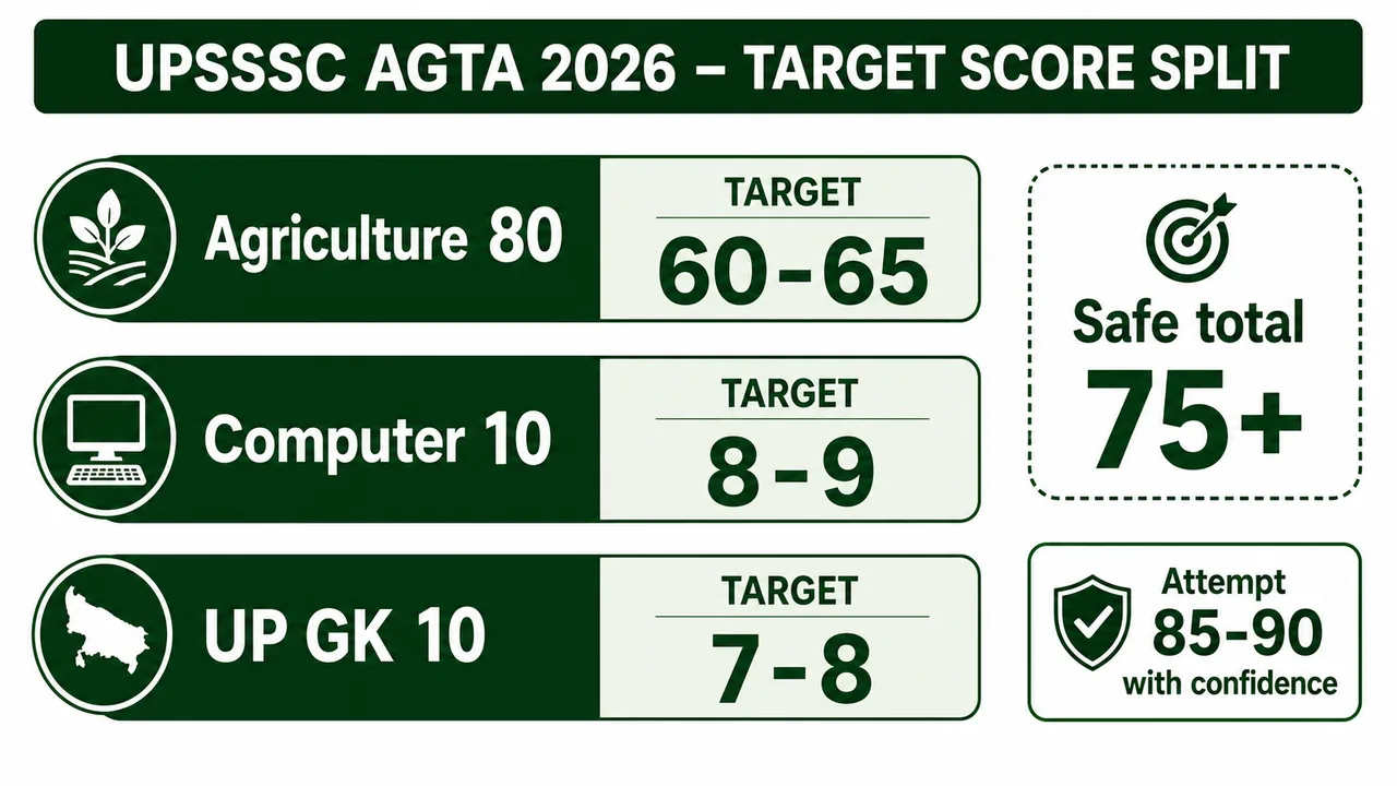 UPSSSC AGTA safe score split showing target marks for Agriculture, Computer, and UP GK sections