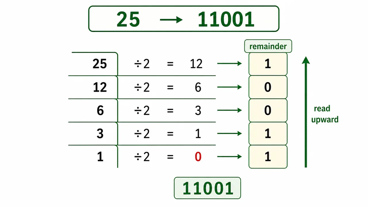 Decimal to binary conversion by repeated division method for UPSSSC AGTA Computer section
