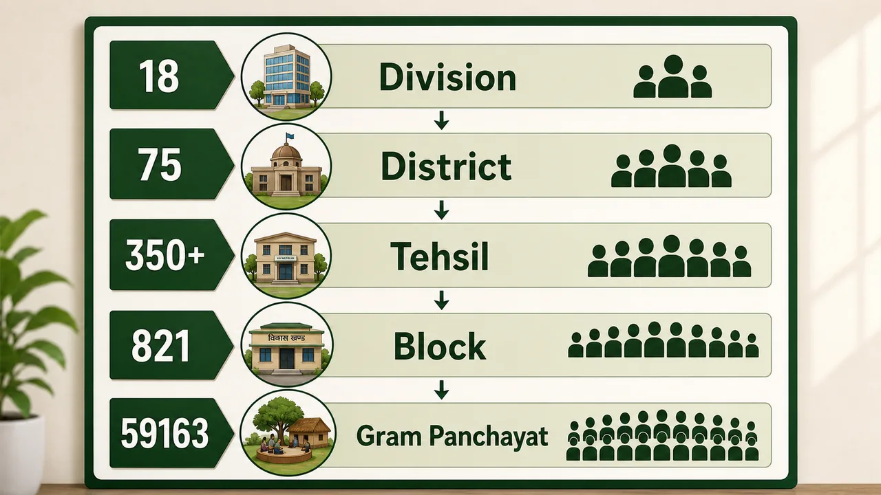 UP district administration hierarchy from division to gram panchayat