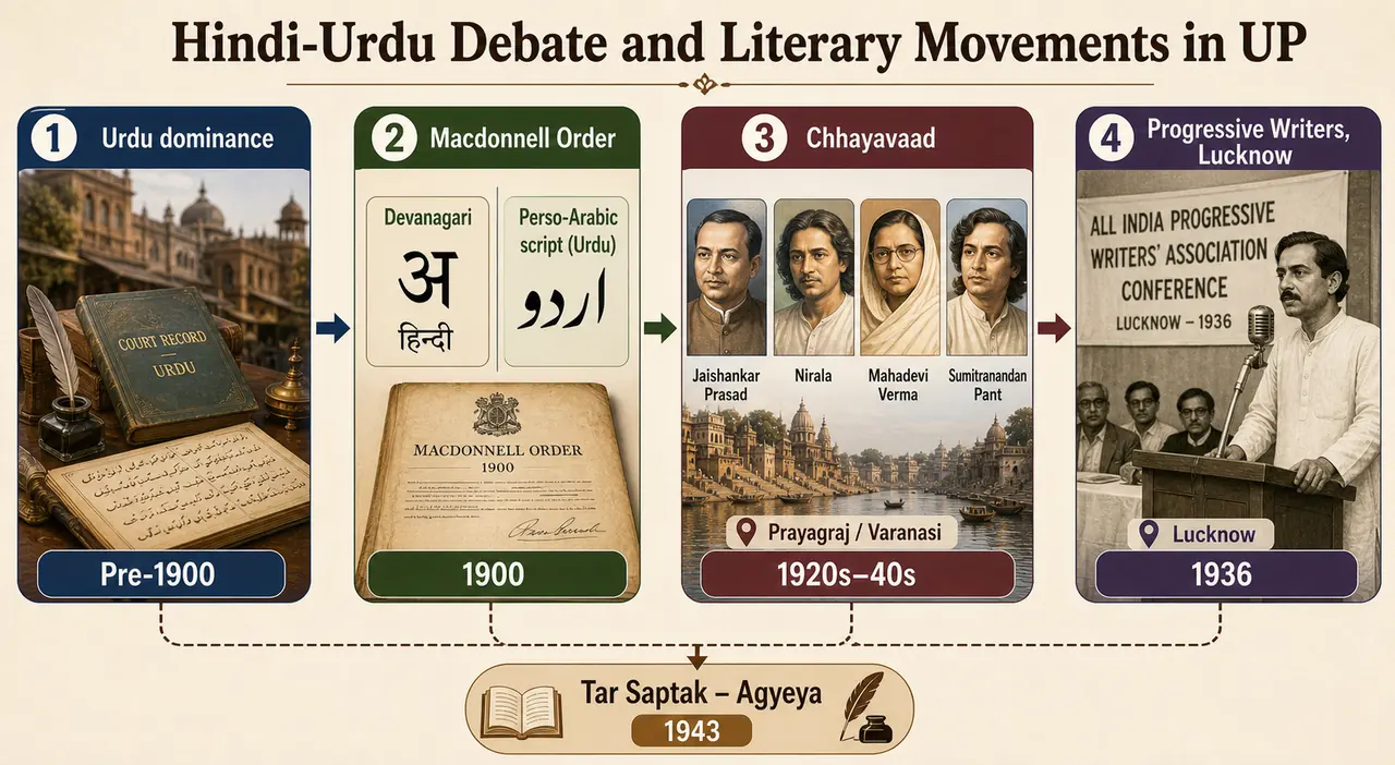Timeline of Hindi-Urdu debate and literary movements in Uttar Pradesh showing Urdu dominance, the 1900 Macdonnell order, Chhayavaad, Progressive Writers, and Tar Saptak
