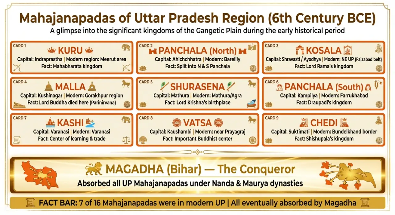 Mahajanapadas linked with the Uttar Pradesh region showing capitals and major ancient states in the 6th century BCE