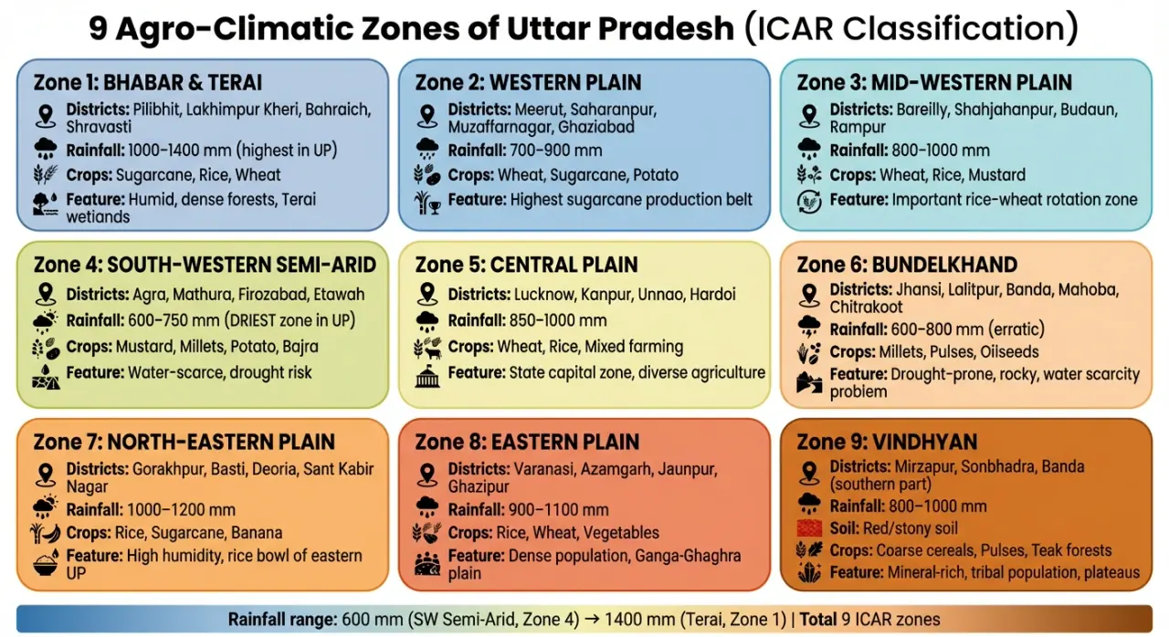 Nine agro climatic zones of Uttar Pradesh under ICAR classification