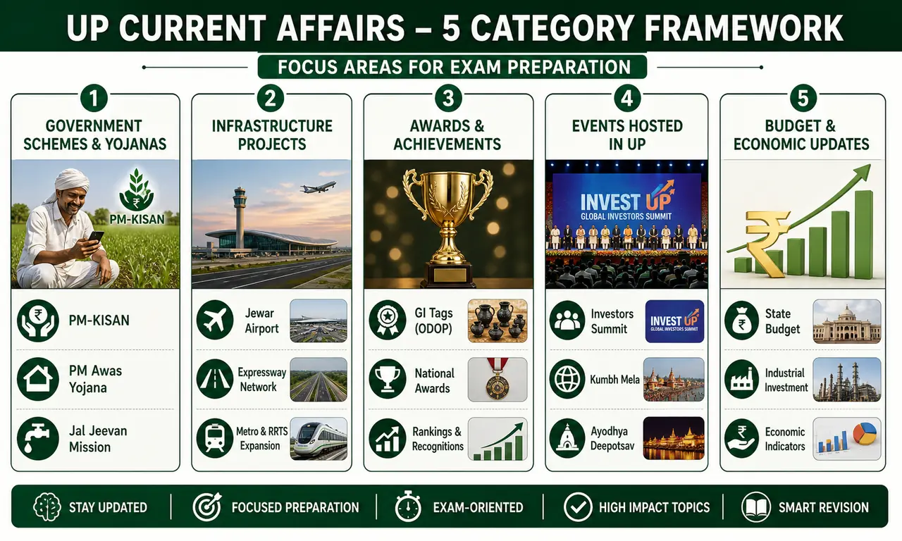 Five category framework for Uttar Pradesh current affairs preparation covering schemes infrastructure awards events and budget updates