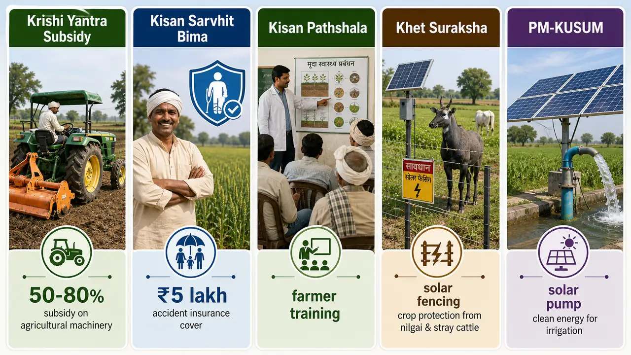 UP agriculture support schemes showing Krishi Yantra Subsidy, Kisan Sarvhit Bima, Kisan Pathshala, Khet Suraksha solar fencing, and PM-KUSUM solar pump support