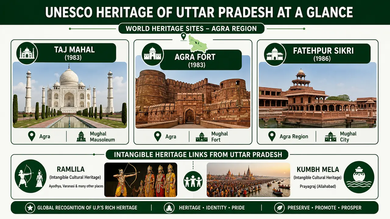 UNESCO heritage of Uttar Pradesh showing Taj Mahal Agra Fort Fatehpur Sikri and intangible links to Ramlila and Kumbh Mela