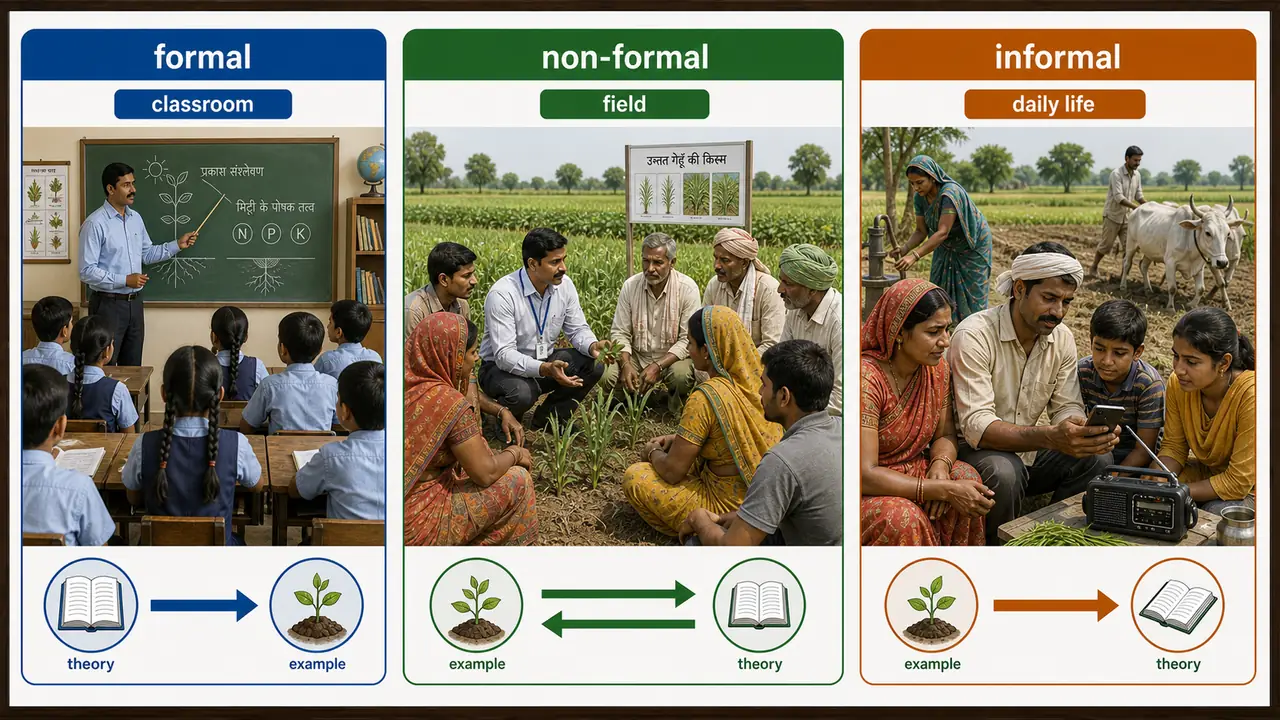 Comparison of formal, non-formal, and informal education for agricultural extension learning