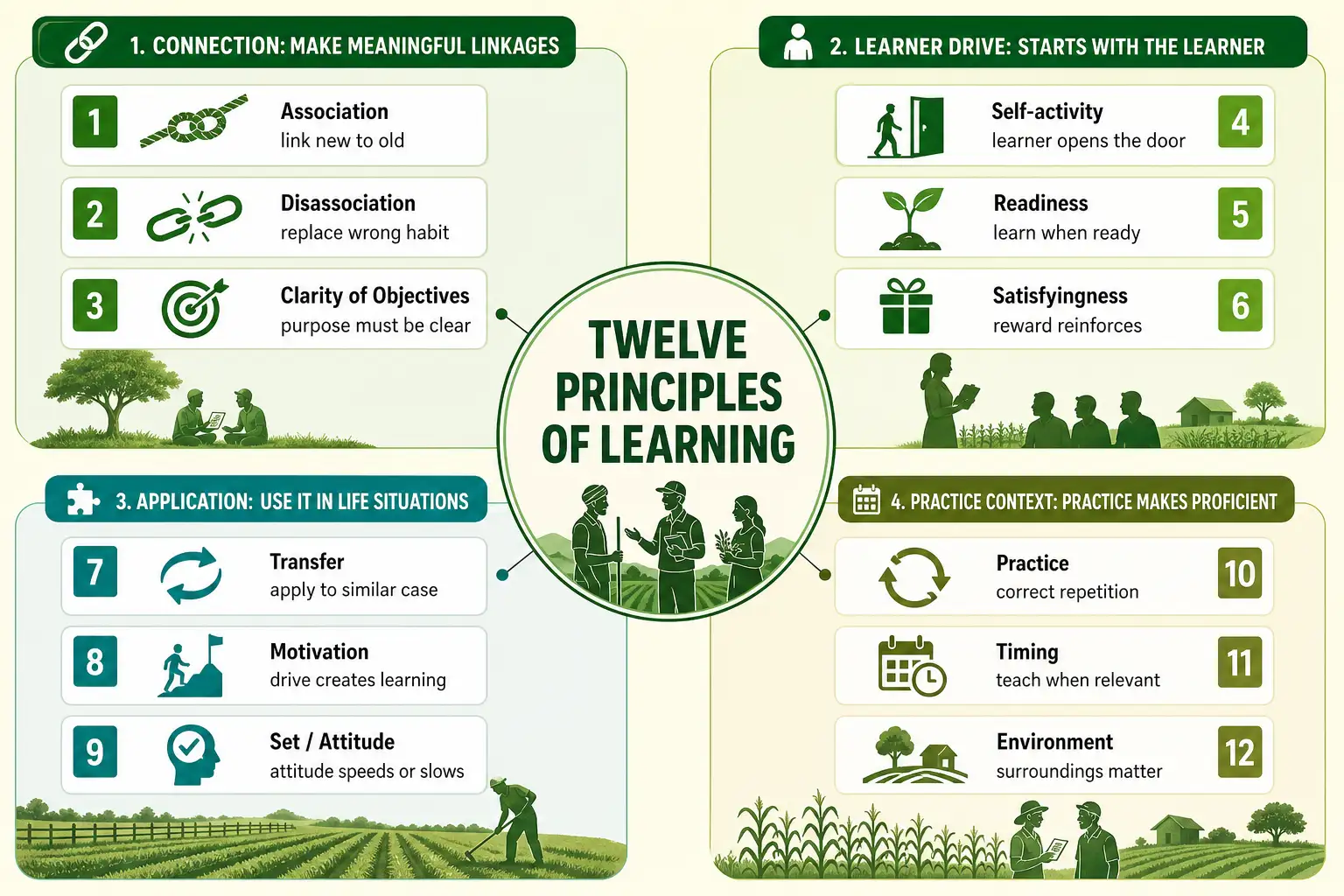 Board showing the twelve principles of learning grouped into connection, learner drive, application, and practice context